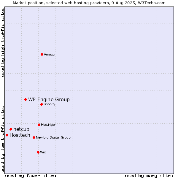 Market position of WP Engine Group vs. netcup vs. Hosttech