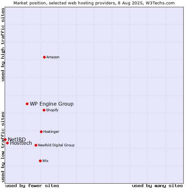 Market position of WP Engine Group vs. Hosttech vs. NetIRD