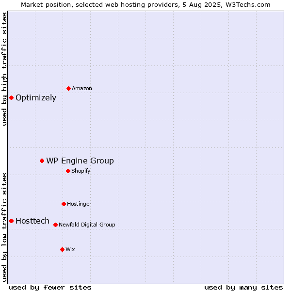 Market position of WP Engine Group vs. Optimizely vs. Hosttech