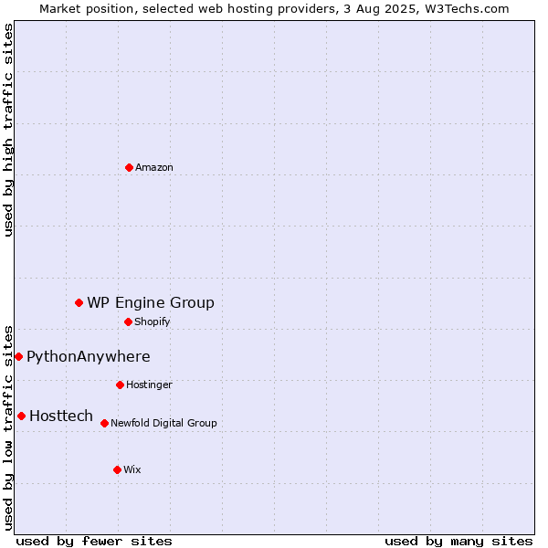Market position of WP Engine Group vs. Hosttech vs. PythonAnywhere