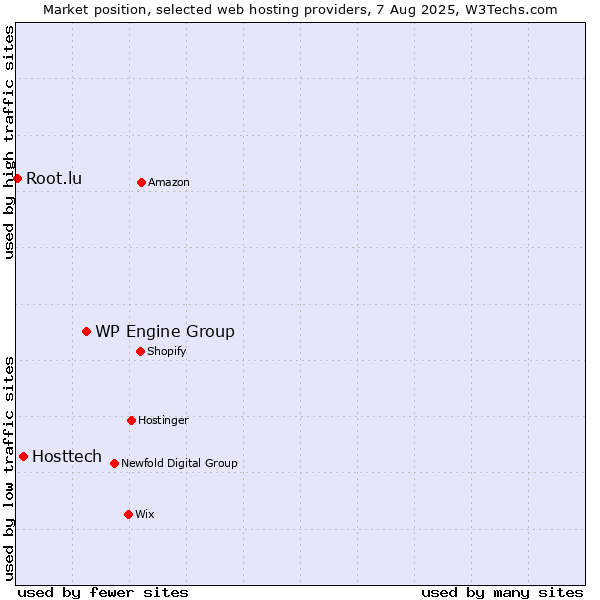 Market position of WP Engine Group vs. Hosttech vs. Root.lu
