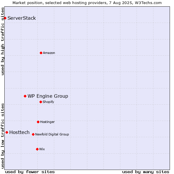 Market position of WP Engine Group vs. Hosttech vs. ServerStack