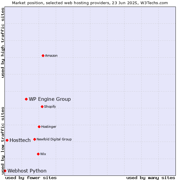 Market position of WP Engine Group vs. Hosttech vs. Webhost Python
