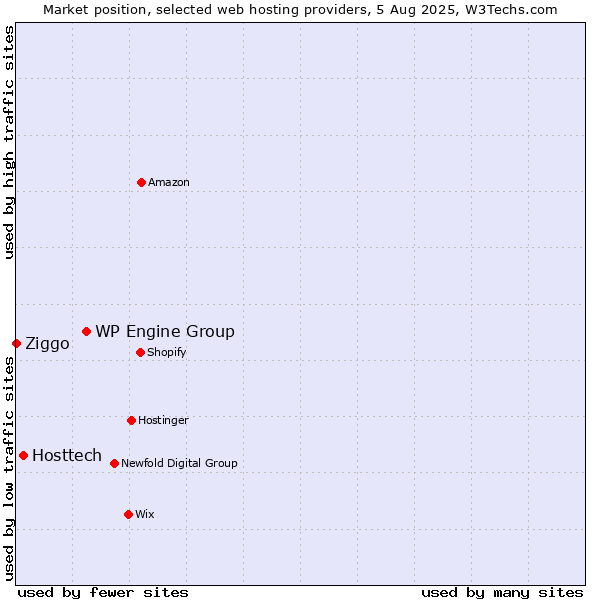 Market position of WP Engine Group vs. Hosttech vs. Ziggo
