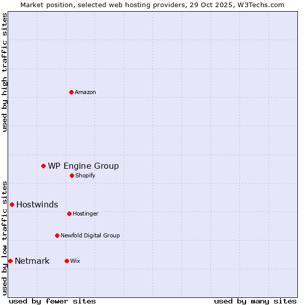 Market position of WP Engine Group vs. Hostwinds vs. Netmark