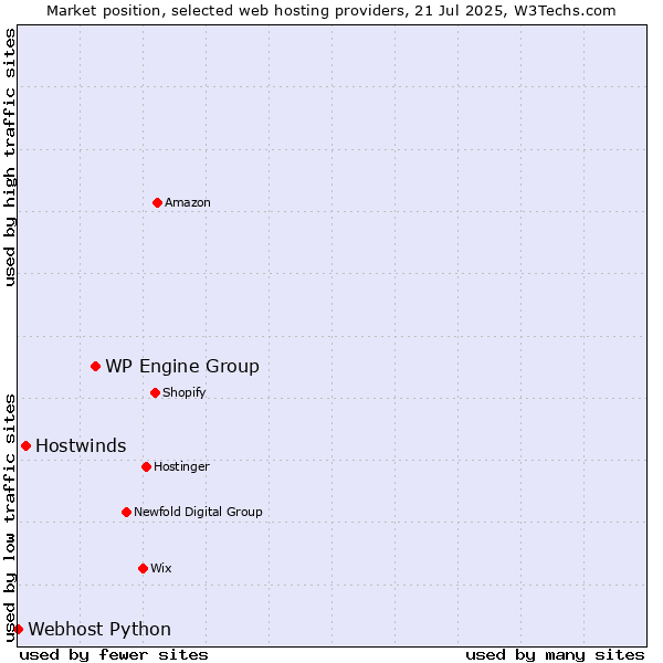 Market position of WP Engine Group vs. Hostwinds vs. Webhost Python