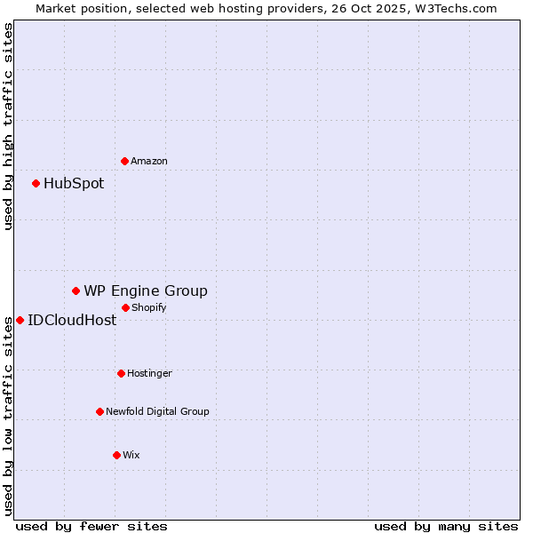 Market position of WP Engine Group vs. HubSpot vs. IDCloudHost