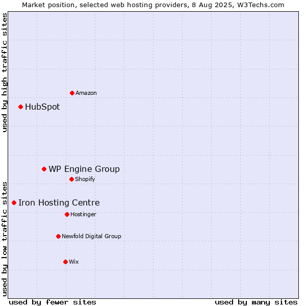 Market position of WP Engine Group vs. HubSpot vs. Iron Hosting Centre