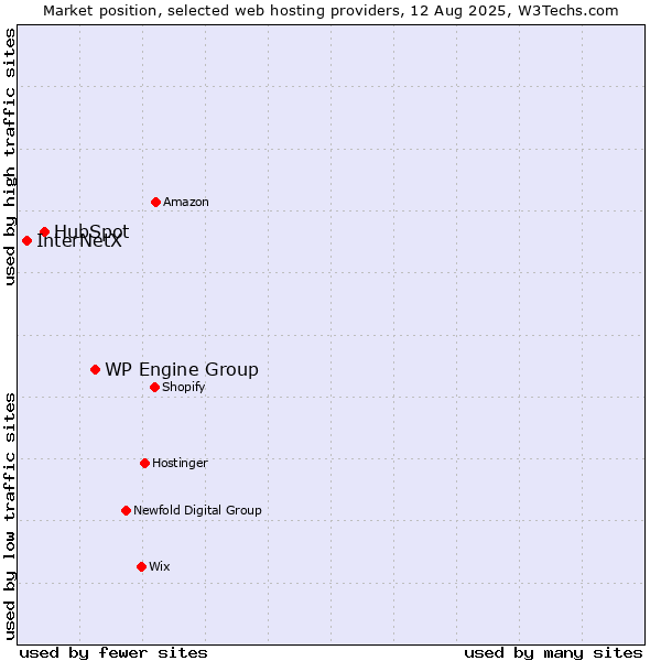 Market position of WP Engine Group vs. HubSpot vs. InterNetX