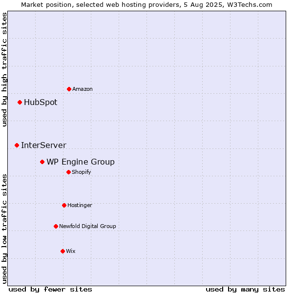 Market position of WP Engine Group vs. HubSpot vs. InterServer