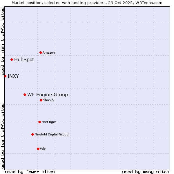 Market position of WP Engine Group vs. HubSpot vs. INXY