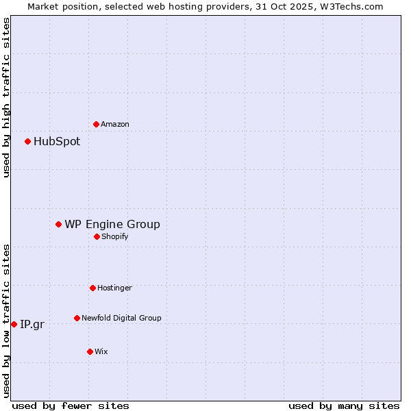 Market position of WP Engine Group vs. HubSpot vs. IP.gr