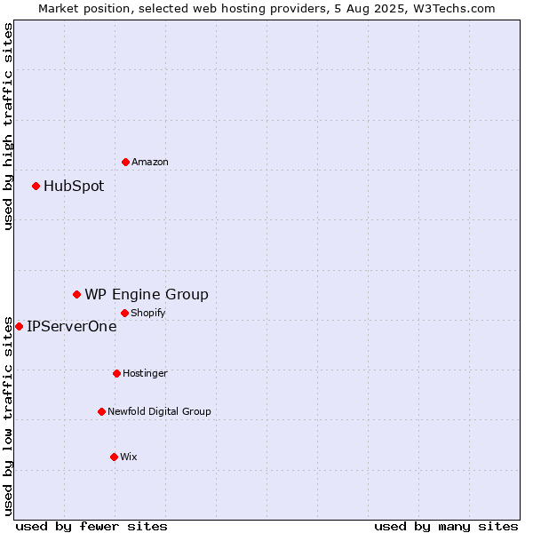 Market position of WP Engine Group vs. HubSpot vs. IPServerOne