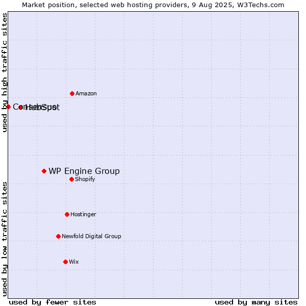 Market position of WP Engine Group vs. HubSpot vs. Consensus