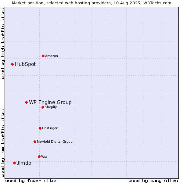 Market position of WP Engine Group vs. Jimdo vs. HubSpot