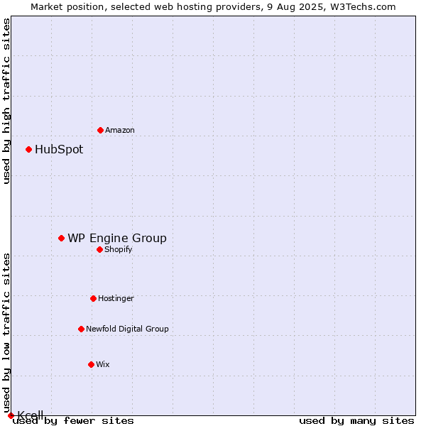 Market position of WP Engine Group vs. HubSpot vs. Kcell