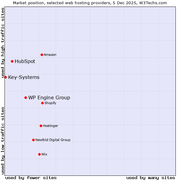 Market position of WP Engine Group vs. HubSpot vs. Key-Systems