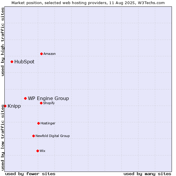 Market position of WP Engine Group vs. HubSpot vs. Knipp