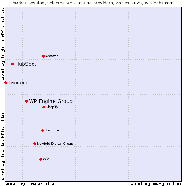 Market position of WP Engine Group vs. HubSpot vs. Lancom