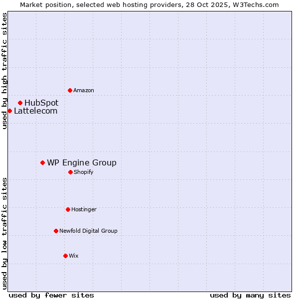 Market position of WP Engine Group vs. HubSpot vs. Lattelecom