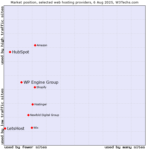 Market position of WP Engine Group vs. HubSpot vs. LetsHost