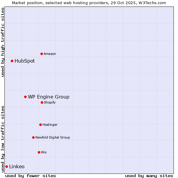 Market position of WP Engine Group vs. HubSpot vs. Linkeo