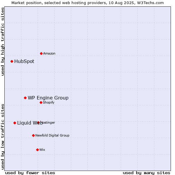 Market position of WP Engine Group vs. Liquid Web vs. HubSpot