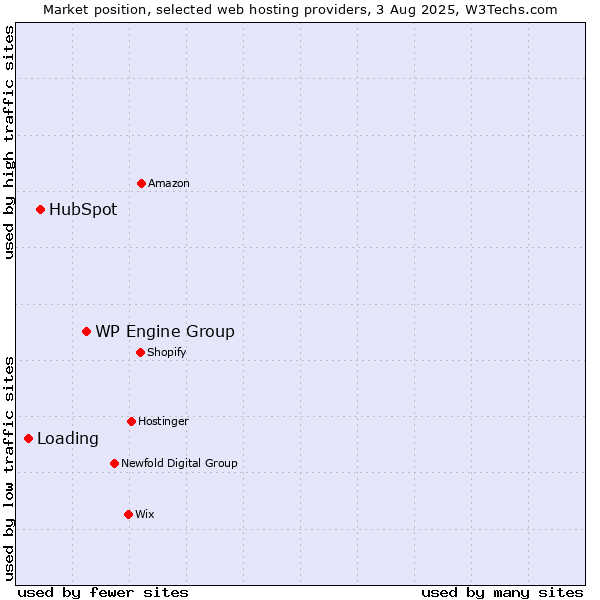 Market position of WP Engine Group vs. HubSpot vs. Loading