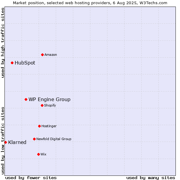Market position of WP Engine Group vs. HubSpot vs. Klarned