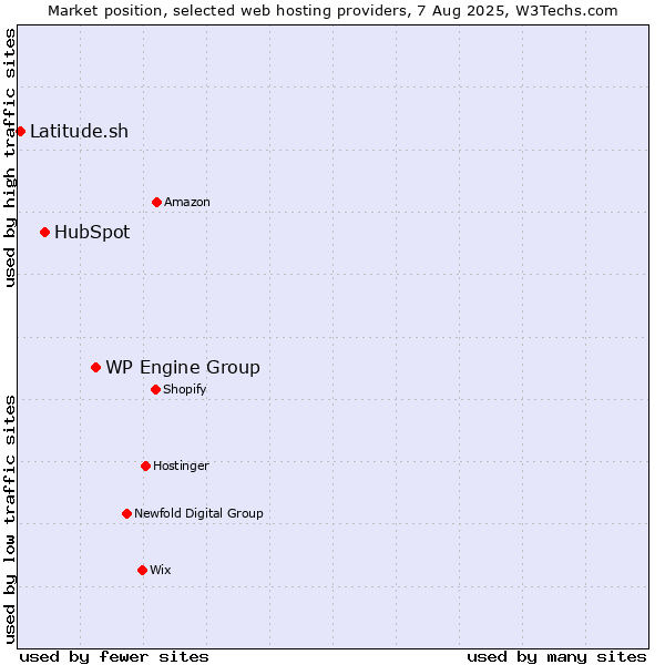 Market position of WP Engine Group vs. HubSpot vs. Latitude.sh