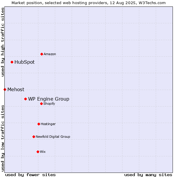 Market position of WP Engine Group vs. HubSpot vs. Mehost