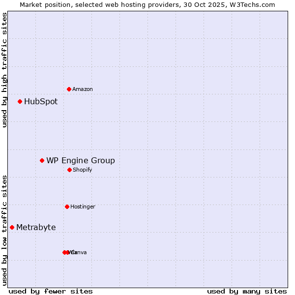 Market position of WP Engine Group vs. HubSpot vs. Metrabyte