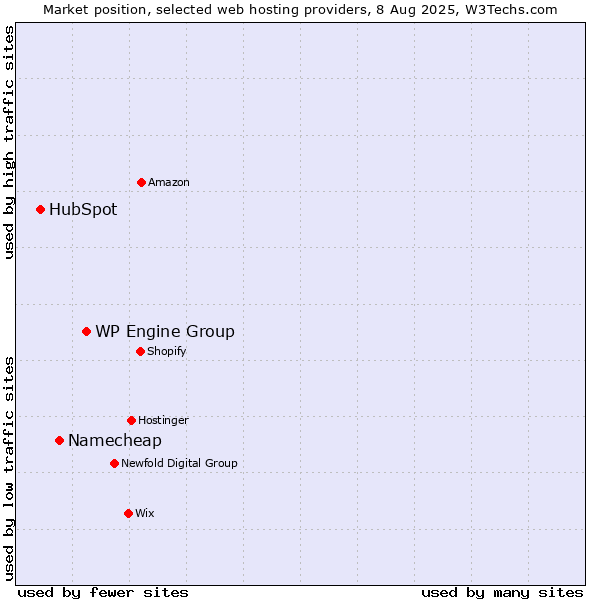 Market position of WP Engine Group vs. Namecheap vs. HubSpot