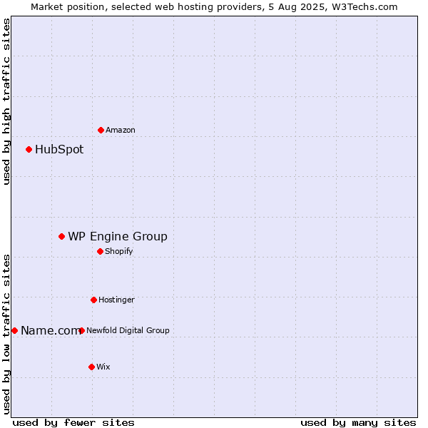Market position of WP Engine Group vs. HubSpot vs. Name.com