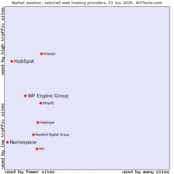 Market position of WP Engine Group vs. HubSpot vs. Namespace