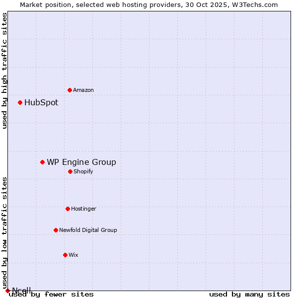 Market position of WP Engine Group vs. HubSpot vs. Ncell