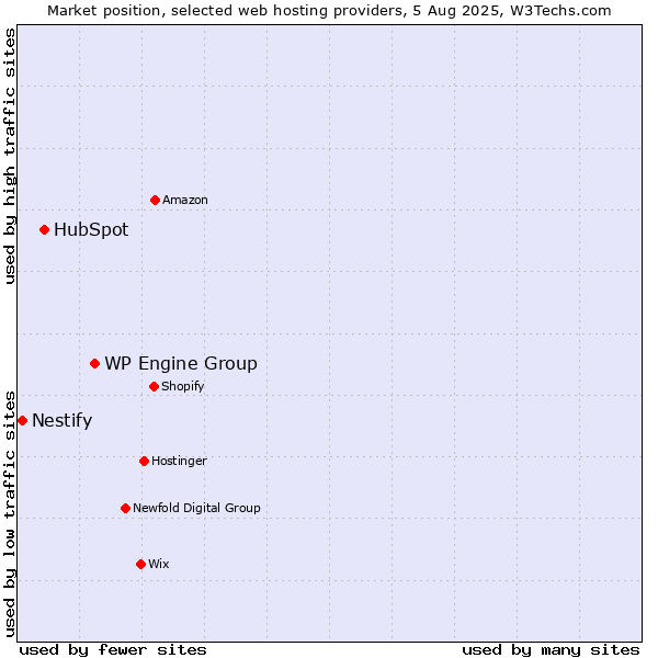 Market position of WP Engine Group vs. HubSpot vs. Nestify