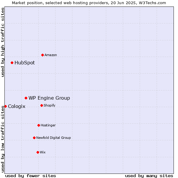 Market position of WP Engine Group vs. HubSpot vs. Cologix