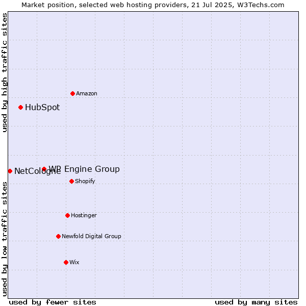 Market position of WP Engine Group vs. HubSpot vs. NetCologne