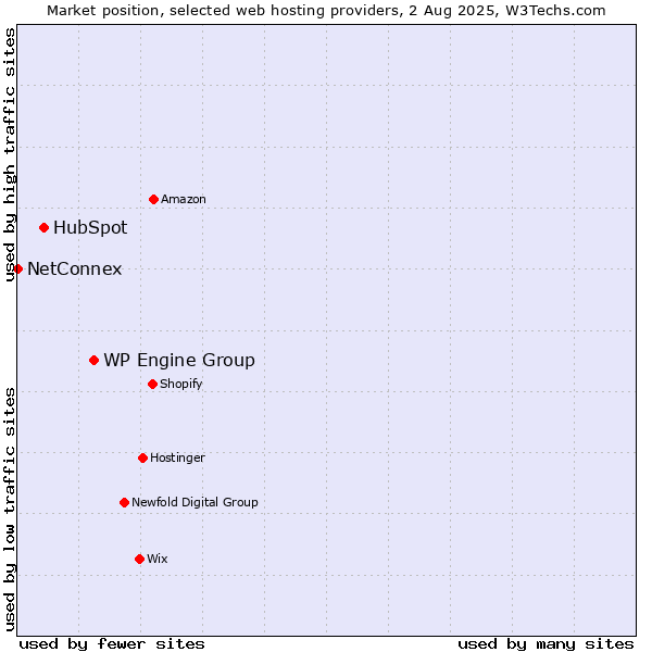 Market position of WP Engine Group vs. HubSpot vs. NetConnex