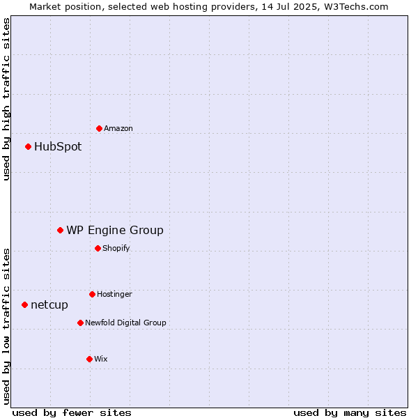 Market position of WP Engine Group vs. HubSpot vs. netcup