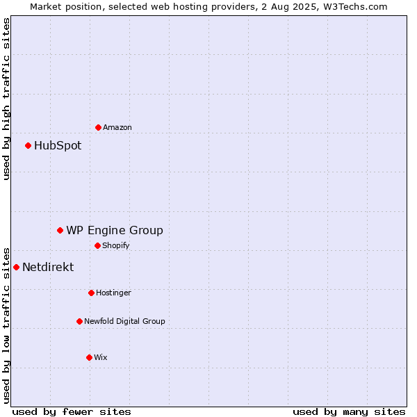 Market position of WP Engine Group vs. HubSpot vs. Netdirekt