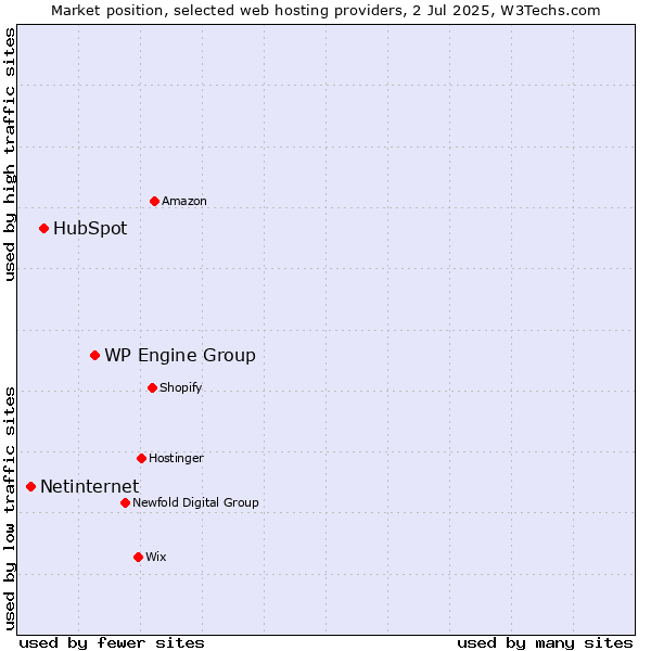 Market position of WP Engine Group vs. HubSpot vs. Netinternet