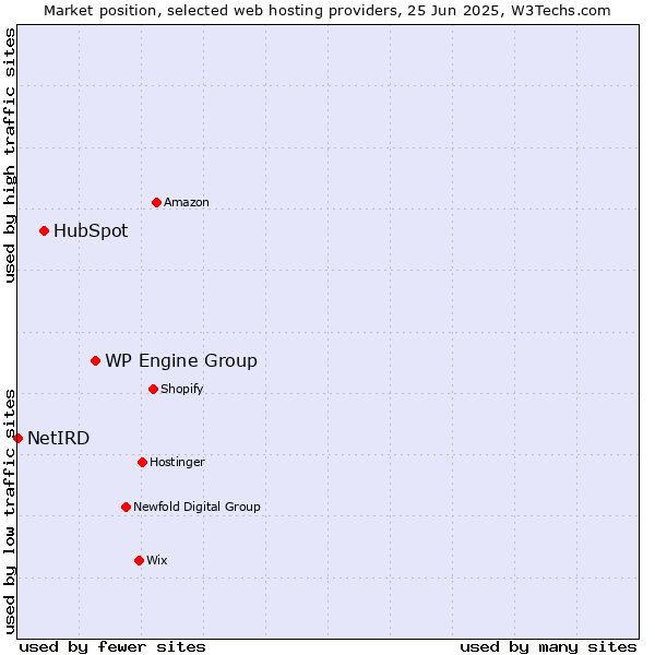 Market position of WP Engine Group vs. HubSpot vs. NetIRD