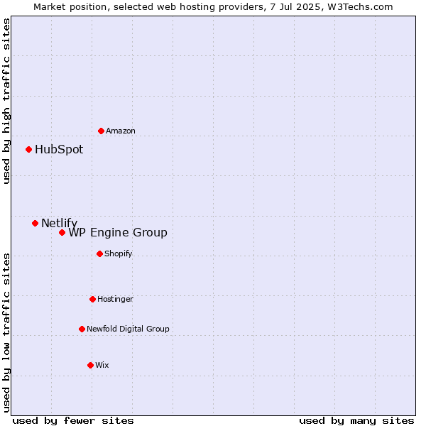 Market position of WP Engine Group vs. Netlify vs. HubSpot