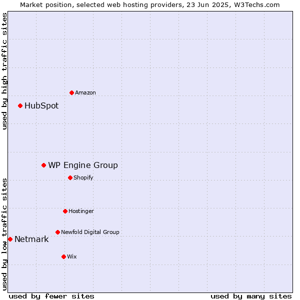 Market position of WP Engine Group vs. HubSpot vs. Netmark
