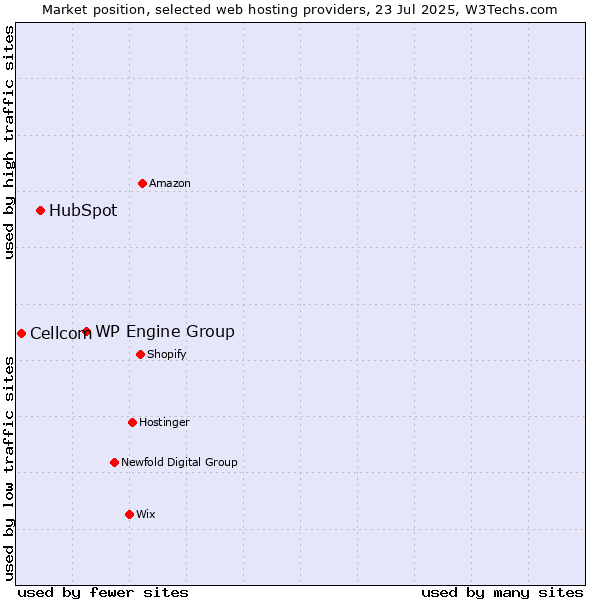 Market position of WP Engine Group vs. HubSpot vs. Cellcom