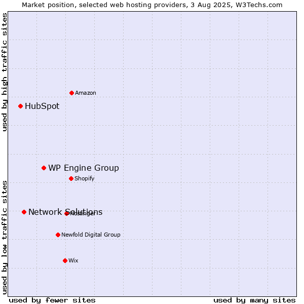 Market position of WP Engine Group vs. Network Solutions vs. HubSpot