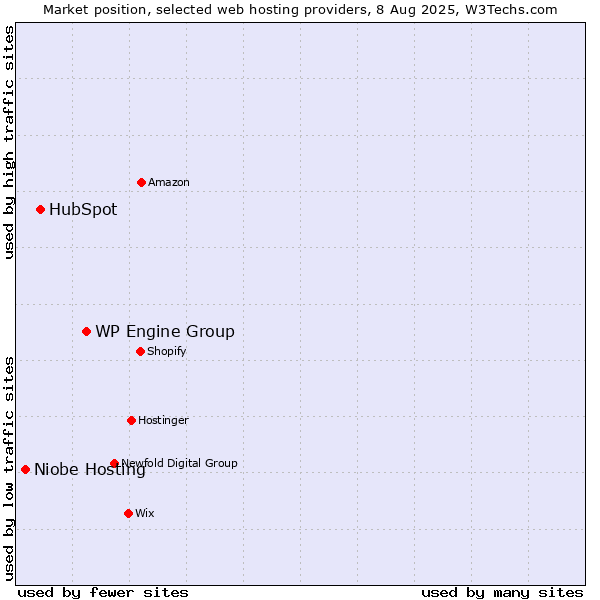 Market position of WP Engine Group vs. HubSpot vs. Niobe Hosting