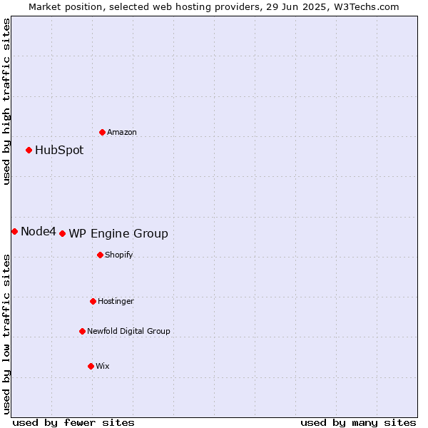 Market position of WP Engine Group vs. HubSpot vs. Node4